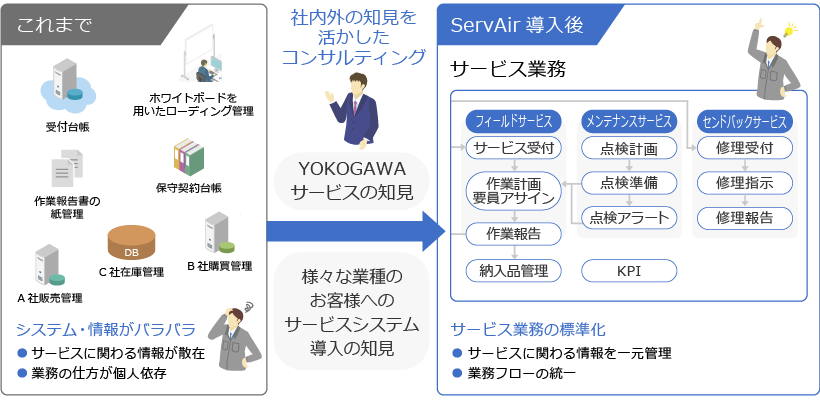 「ServAir」導入効果