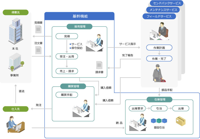 「servair」基幹機能概要図