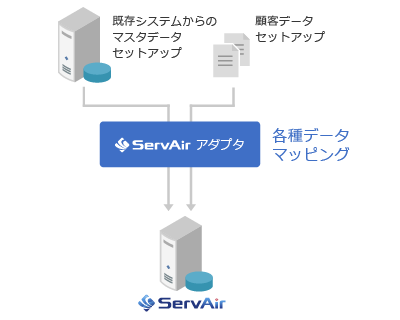 ASTERIA Warp×ServAirアダプタ|マスタ初期セットアップ