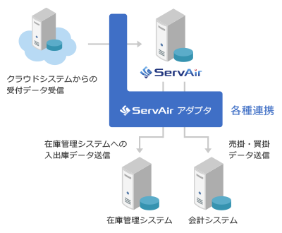 ASTERIA Warp×ServAirアダプタ|他システムとの連携I/F