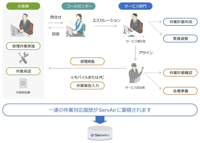 「servair」フィールドサービス概要図