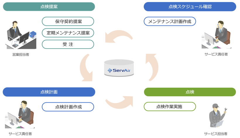 「servair」メンテナンスサービス概要図
