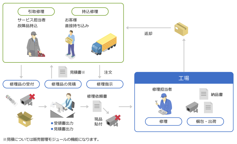 「servair」センドバックサービス概要図