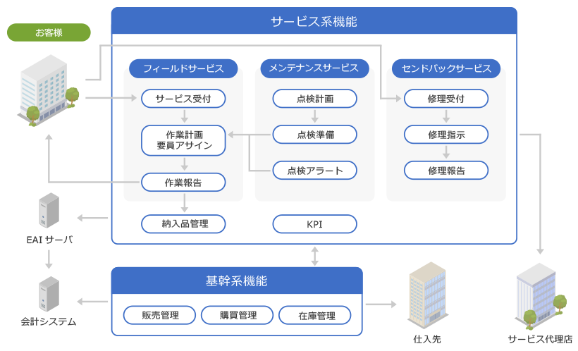 「ServAir」システム概要