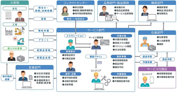 ServAirとは|システム概要図