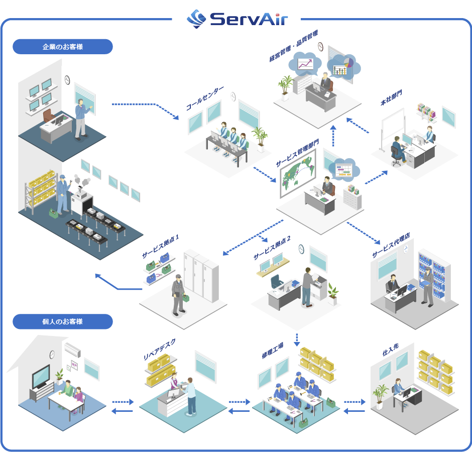 「ServAir」アフターサービスのベストプラクティス