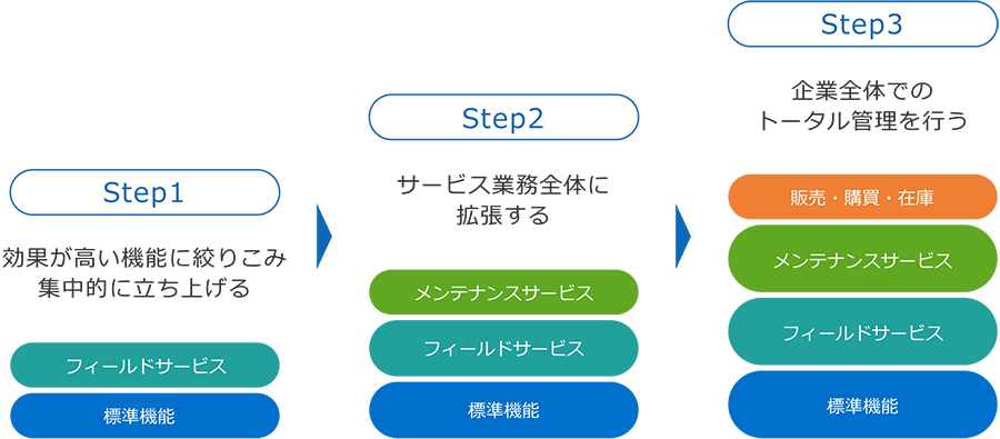 「ServAir」環境変化・ユーザーニーズへの柔軟な対応