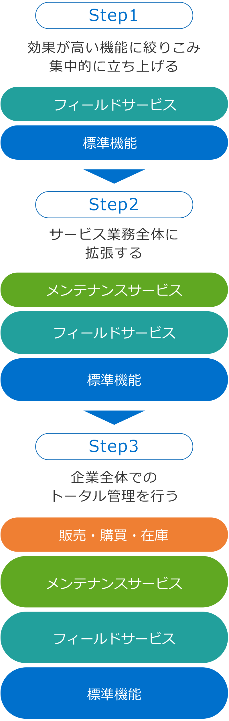 「ServAir」環境変化・ユーザーニーズへの柔軟な対応