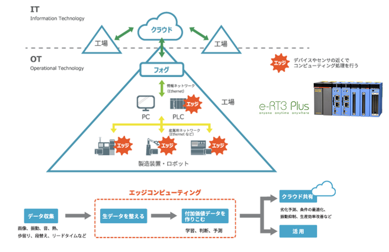 e-RT3とServAirの連携によるIoT構築の概要図